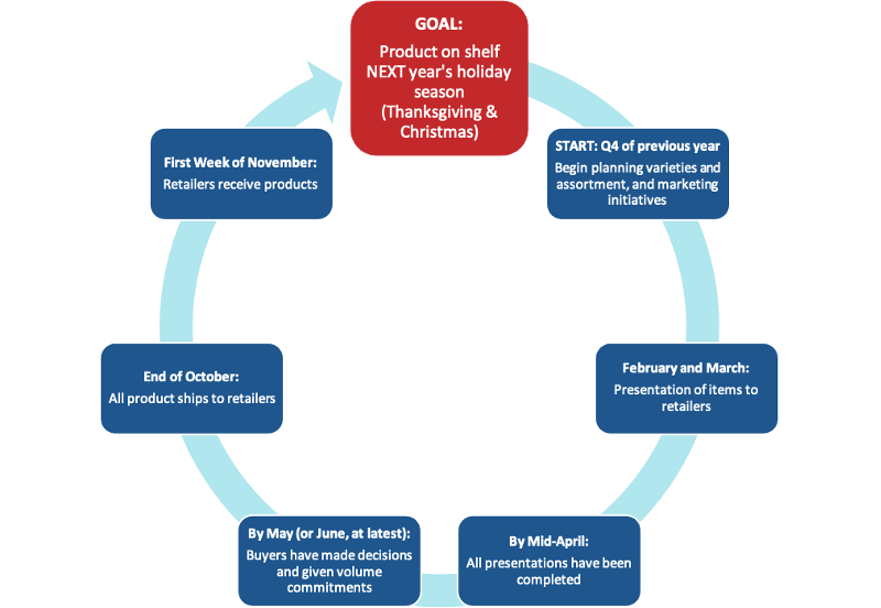 what-manufacturers-need-to-know-about-getting-holiday-food-products